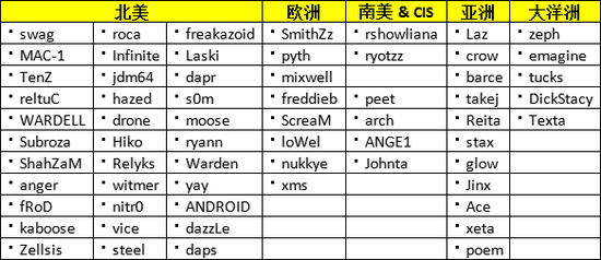 曾卓君逆袭夺冠赢得EWC与卡普空杯双门票
